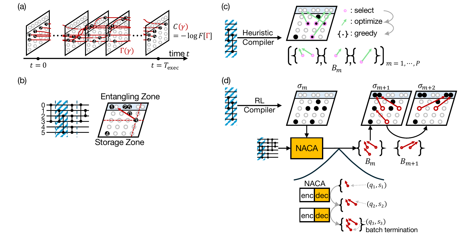 Hardware-aware compilation of reconfigurable neutral-atom arrays with NACA