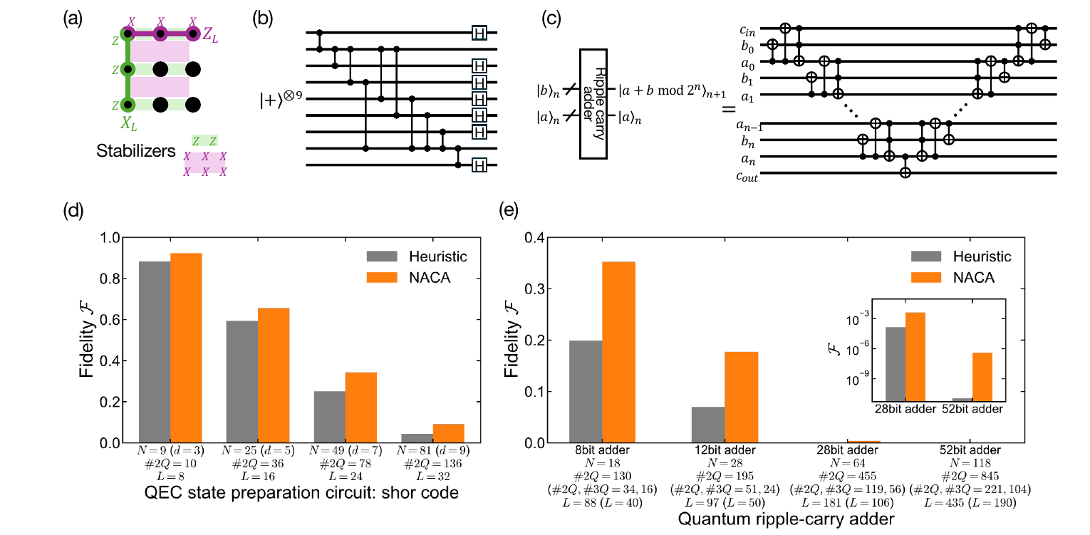 Comparison of modeled circuit fidelity for NACA and a heuristic compiler on error-correction state preparation and ripple-carry adders